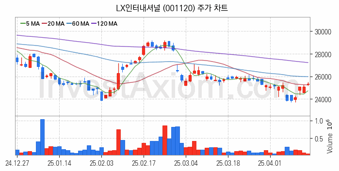 니켈 관련주 LX인터내셔널 주식 종목의 분석 시점 기준 최근 일봉 차트