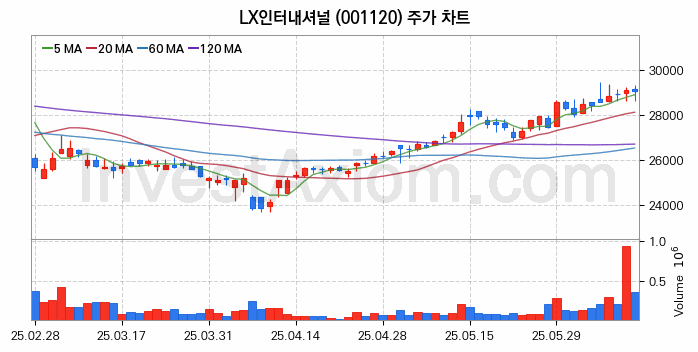 니켈 관련주 LX인터내셔널 주식 종목의 분석 시점 기준 최근 일봉 차트
