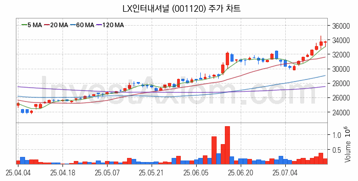 니켈 관련주 LX인터내셔널 주식 종목의 분석 시점 기준 최근 일봉 차트
