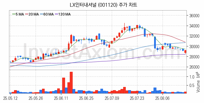 니켈 관련주 LX인터내셔널 주식 종목의 분석 시점 기준 최근 일봉 차트