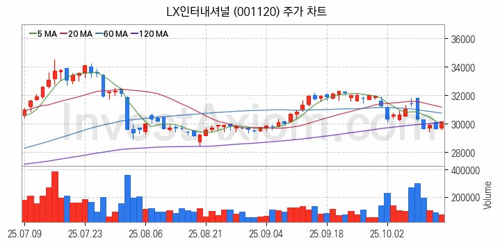 니켈 관련주 LX인터내셔널 주식 종목의 분석 시점 기준 최근 일봉 차트