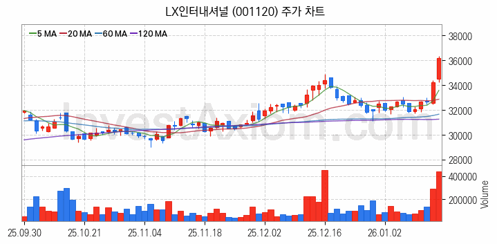 니켈 관련주 LX인터내셔널 주식 종목의 분석 시점 기준 최근 일봉 차트
