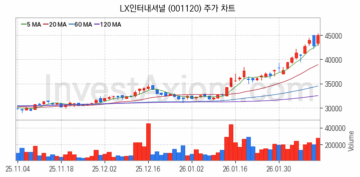 니켈 관련주 LX인터내셔널 주식 종목의 분석 시점 기준 최근 일봉 차트