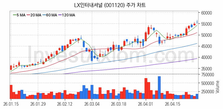 니켈 관련주 LX인터내셔널 주식 종목의 분석 시점 기준 최근 일봉 차트