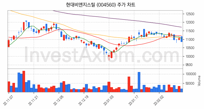 니켈 관련주 현대비앤지스틸 주식 종목의 분석 시점 기준 최근 일봉 차트