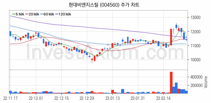 니켈 관련주 현대비앤지스틸 주식 종목의 분석 시점 기준 최근 일봉 차트