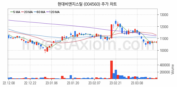 니켈 관련주 현대비앤지스틸 주식 종목의 분석 시점 기준 최근 일봉 차트