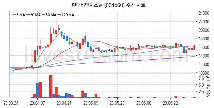 니켈 관련주 현대비앤지스틸 주식 종목의 분석 시점 기준 최근 일봉 차트