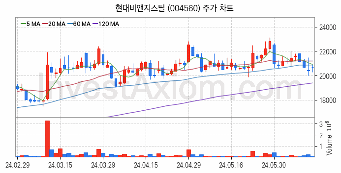 니켈 관련주 현대비앤지스틸 주식 종목의 분석 시점 기준 최근 일봉 차트