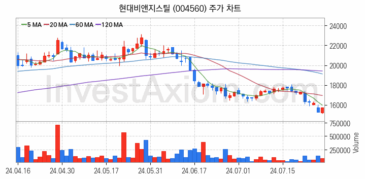 니켈 관련주 현대비앤지스틸 주식 종목의 분석 시점 기준 최근 일봉 차트