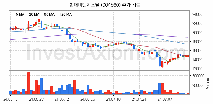 니켈 관련주 현대비앤지스틸 주식 종목의 분석 시점 기준 최근 일봉 차트