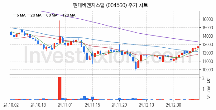 니켈 관련주 현대비앤지스틸 주식 종목의 분석 시점 기준 최근 일봉 차트