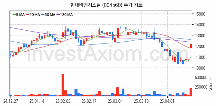 니켈 관련주 현대비앤지스틸 주식 종목의 분석 시점 기준 최근 일봉 차트