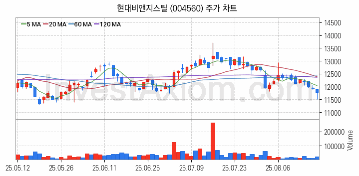 니켈 관련주 현대비앤지스틸 주식 종목의 분석 시점 기준 최근 일봉 차트