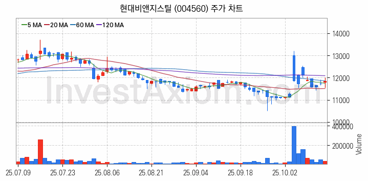 니켈 관련주 현대비앤지스틸 주식 종목의 분석 시점 기준 최근 일봉 차트