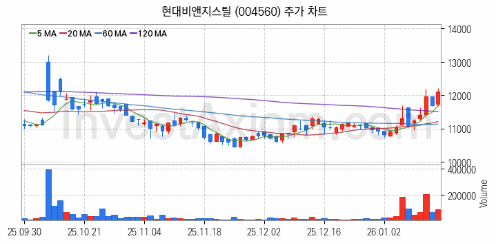 니켈 관련주 현대비앤지스틸 주식 종목의 분석 시점 기준 최근 일봉 차트