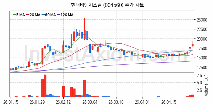 니켈 관련주 현대비앤지스틸 주식 종목의 분석 시점 기준 최근 일봉 차트
