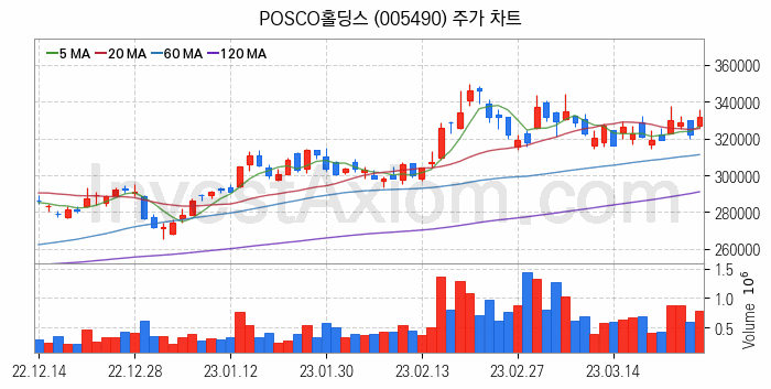 니켈 관련주 POSCO홀딩스 주식 종목의 분석 시점 기준 최근 일봉 차트