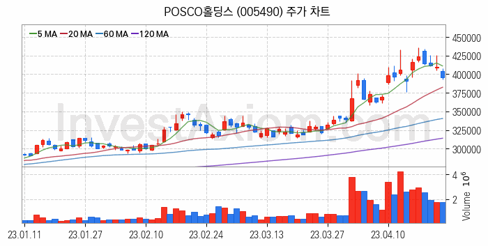 니켈 관련주 POSCO홀딩스 주식 종목의 분석 시점 기준 최근 일봉 차트