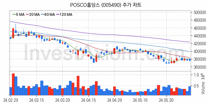 니켈 관련주 POSCO홀딩스 주식 종목의 분석 시점 기준 최근 일봉 차트