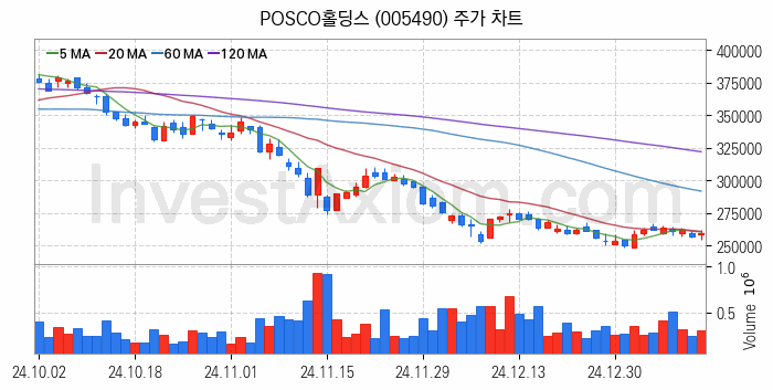 니켈 관련주 POSCO홀딩스 주식 종목의 분석 시점 기준 최근 일봉 차트