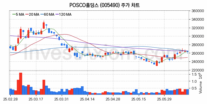 니켈 관련주 POSCO홀딩스 주식 종목의 분석 시점 기준 최근 일봉 차트