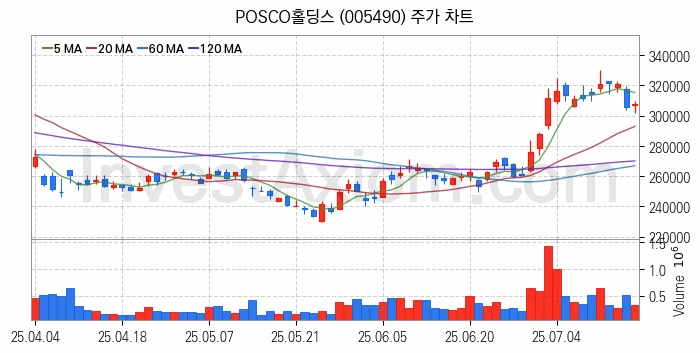 니켈 관련주 POSCO홀딩스 주식 종목의 분석 시점 기준 최근 일봉 차트