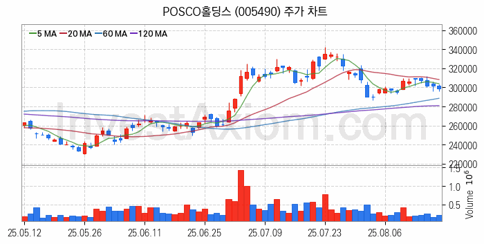 니켈 관련주 POSCO홀딩스 주식 종목의 분석 시점 기준 최근 일봉 차트