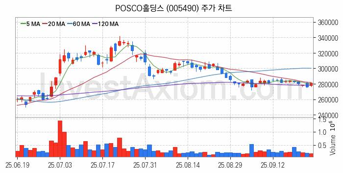 니켈 관련주 POSCO홀딩스 주식 종목의 분석 시점 기준 최근 일봉 차트