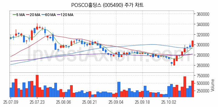 니켈 관련주 POSCO홀딩스 주식 종목의 분석 시점 기준 최근 일봉 차트