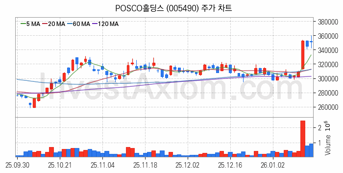 니켈 관련주 POSCO홀딩스 주식 종목의 분석 시점 기준 최근 일봉 차트