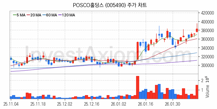 니켈 관련주 POSCO홀딩스 주식 종목의 분석 시점 기준 최근 일봉 차트