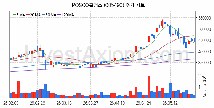 니켈 관련주 POSCO홀딩스 주식 종목의 분석 시점 기준 최근 일봉 차트