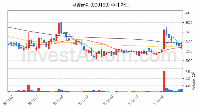 니켈 관련주 대양금속 주식 종목의 분석 시점 기준 최근 일봉 차트