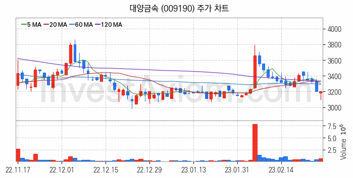 니켈 관련주 대양금속 주식 종목의 분석 시점 기준 최근 일봉 차트