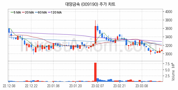 니켈 관련주 대양금속 주식 종목의 분석 시점 기준 최근 일봉 차트