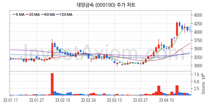 니켈 관련주 대양금속 주식 종목의 분석 시점 기준 최근 일봉 차트