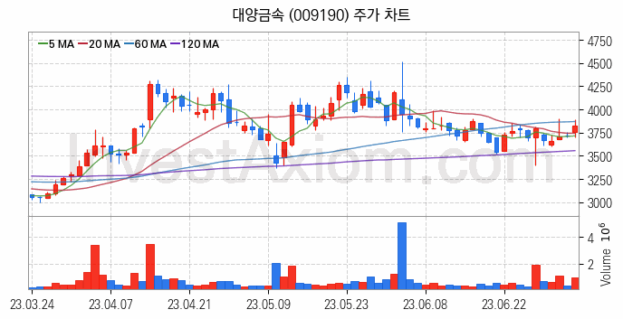 니켈 관련주 대양금속 주식 종목의 분석 시점 기준 최근 일봉 차트