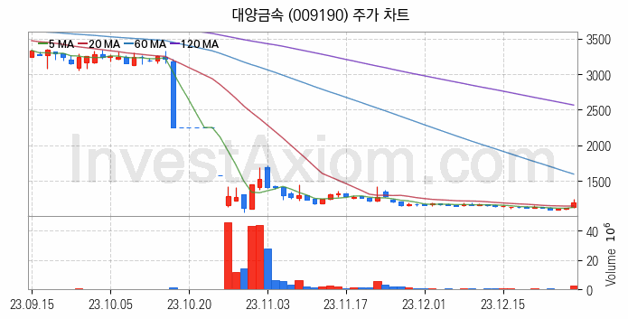 니켈 관련주 대양금속 주식 종목의 분석 시점 기준 최근 일봉 차트