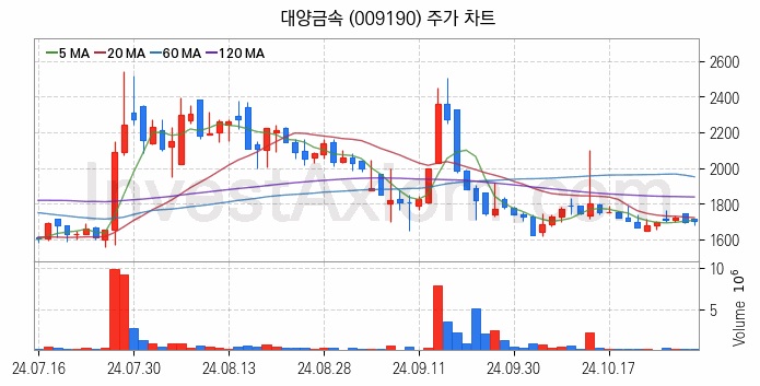 니켈 관련주 대양금속 주식 종목의 분석 시점 기준 최근 일봉 차트