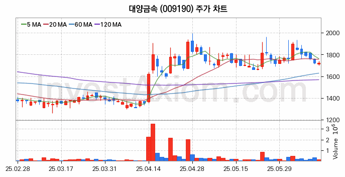 니켈 관련주 대양금속 주식 종목의 분석 시점 기준 최근 일봉 차트