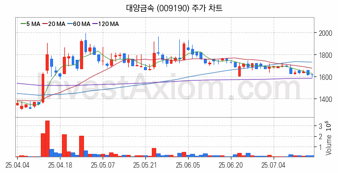 니켈 관련주 대양금속 주식 종목의 분석 시점 기준 최근 일봉 차트