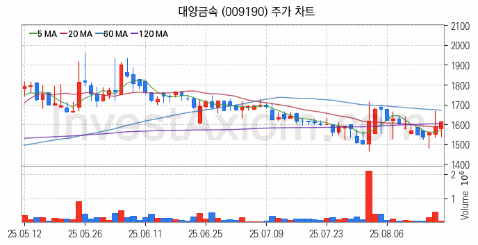 니켈 관련주 대양금속 주식 종목의 분석 시점 기준 최근 일봉 차트