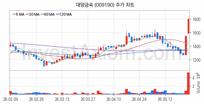 니켈 관련주 대양금속 주식 종목의 분석 시점 기준 최근 일봉 차트