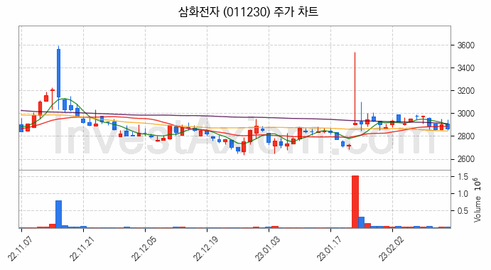 니켈 관련주 삼화전자 주식 종목의 분석 시점 기준 최근 일봉 차트