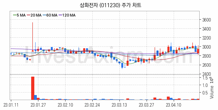 니켈 관련주 삼화전자 주식 종목의 분석 시점 기준 최근 일봉 차트