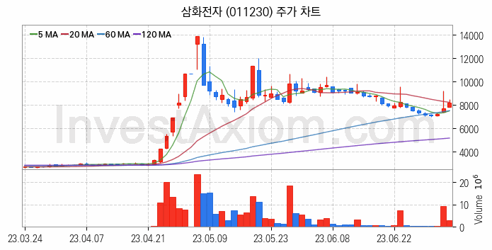 니켈 관련주 삼화전자 주식 종목의 분석 시점 기준 최근 일봉 차트