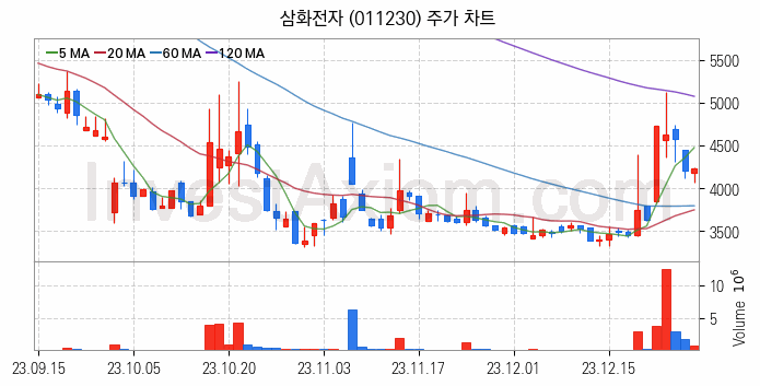 니켈 관련주 삼화전자 주식 종목의 분석 시점 기준 최근 일봉 차트