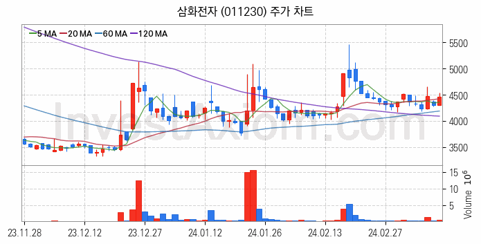 니켈 관련주 삼화전자 주식 종목의 분석 시점 기준 최근 일봉 차트