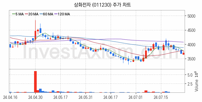 니켈 관련주 삼화전자 주식 종목의 분석 시점 기준 최근 일봉 차트